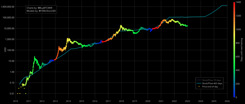 Bitcoin’s stock-to-flow deflection at all-time low: model creator believes it is still valid Bitcoin's stock-to-flow deflection at all-time low: creator thinks it's still valid - 2