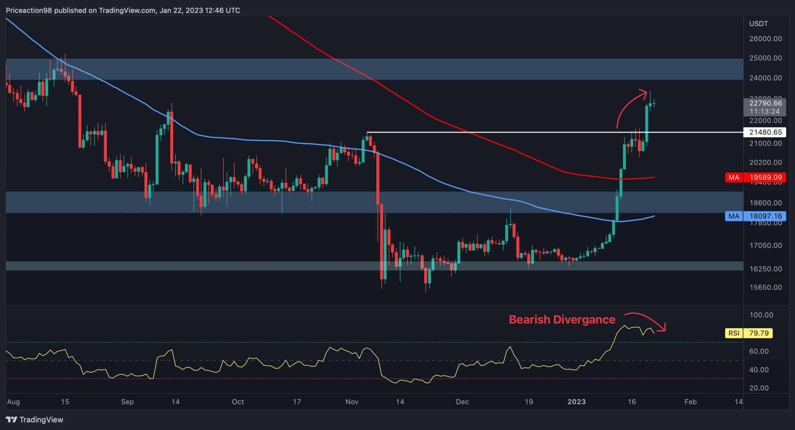 Following Bitcoin’s Rally, This is the Next Major Target for BTC (Price Analysis) image