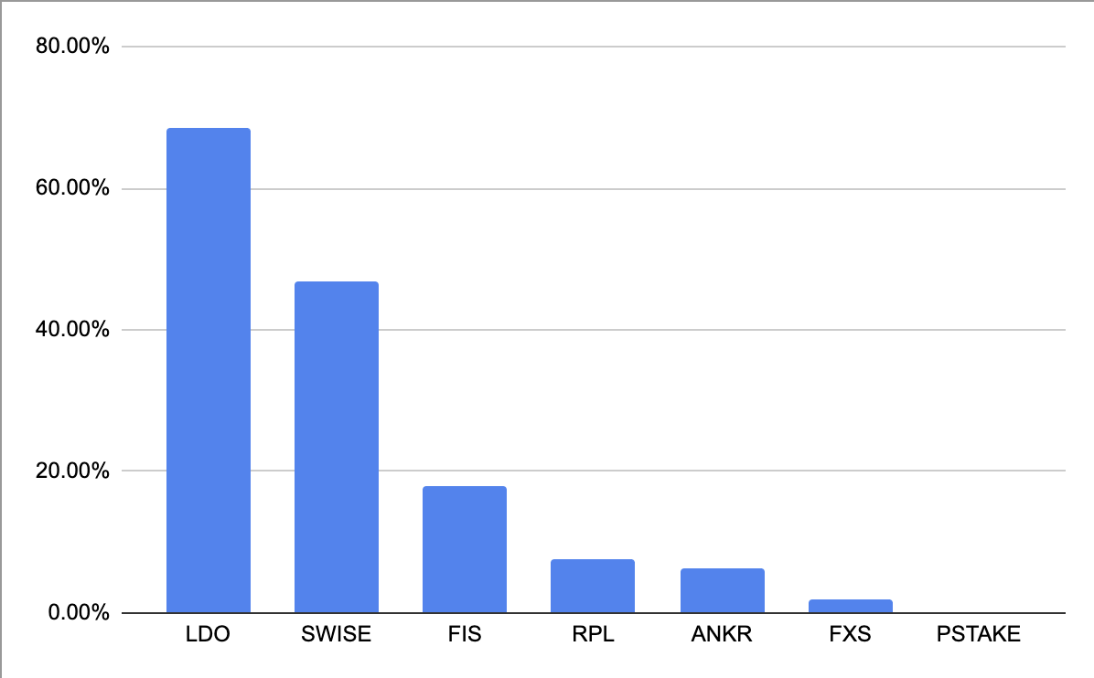 Prediction: New Narrative Could See These Altcoins Skyrocket In 2023 liquid staking altcoins MC FDV