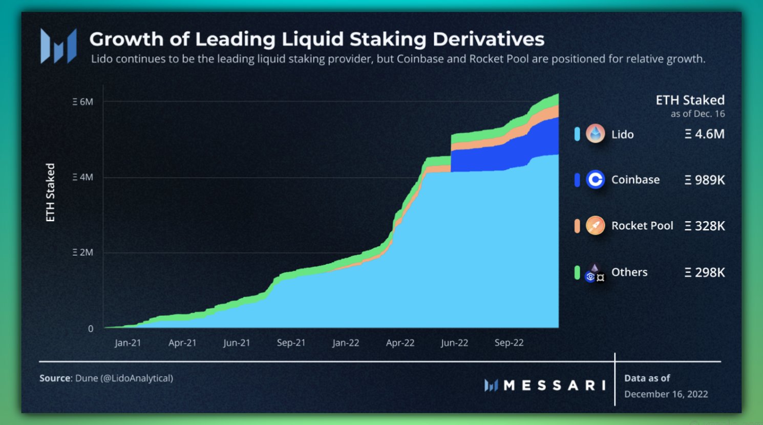 Prediction: New Narrative Could See These Altcoins Skyrocket In 2023 liquid staking