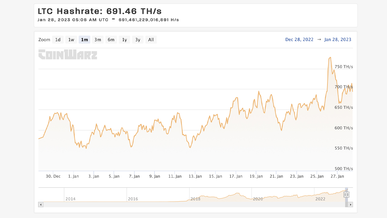 Litecoin's Hashrate Reaches All-Time High, Difficulty Follows Suit Litecoin's Hashrate Reaches All-Time High, Difficulty Follows Suit