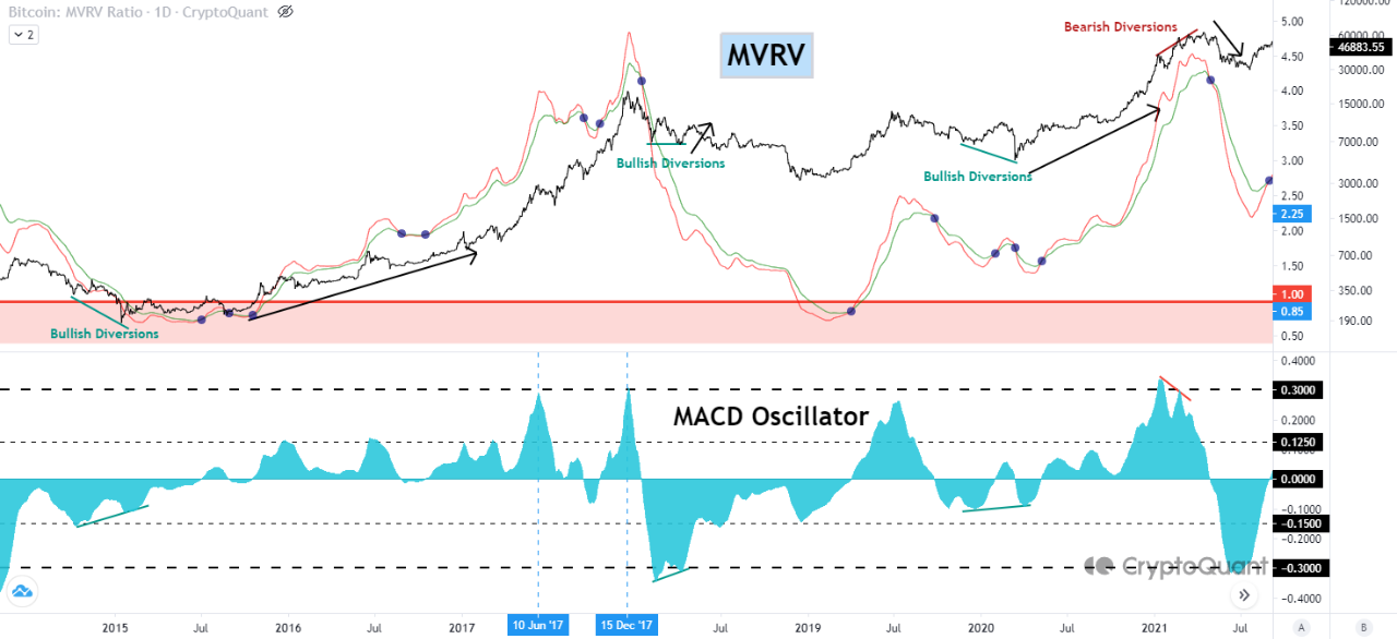 Quant Explains How Bitcoin MVRV MACD Can Signal Price Trends Bitcoin MVRV Trends