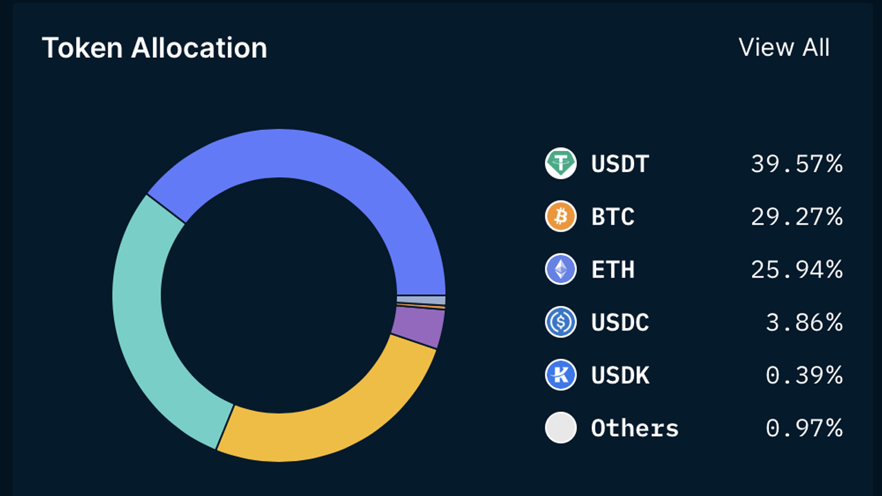 Examining the Holdings of 5 Centralized Crypto Exchanges: A Look at Binance, Okx, Crypto.com, Bitfinex, and Huobi Examining the Holdings of 5 Centralized Crypto Exchanges: A Look at Binance, Okx, Crypto.com, Bitfinex, and Huobi