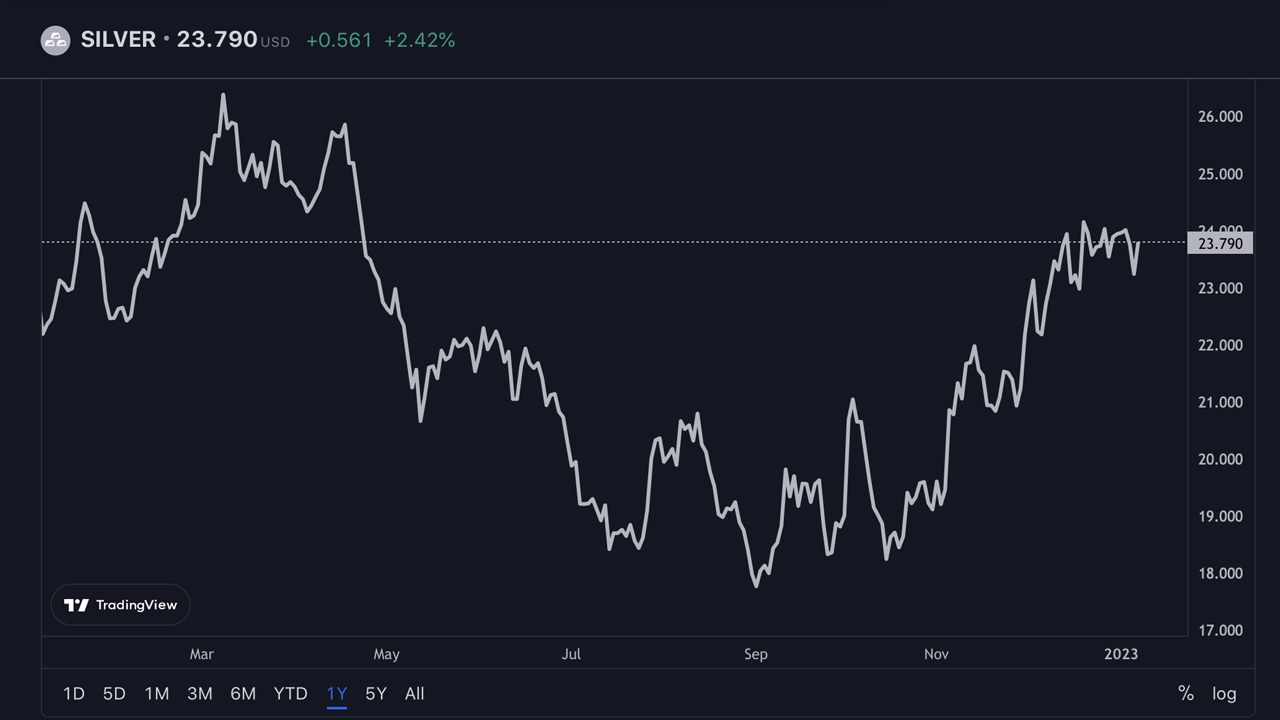 Gold Prices Expected to Soar in 2023: Experts Predict Record Highs for Precious Metal Gold Prices Expected to Soar in 2023: Experts Predict Record Highs for Precious Metal