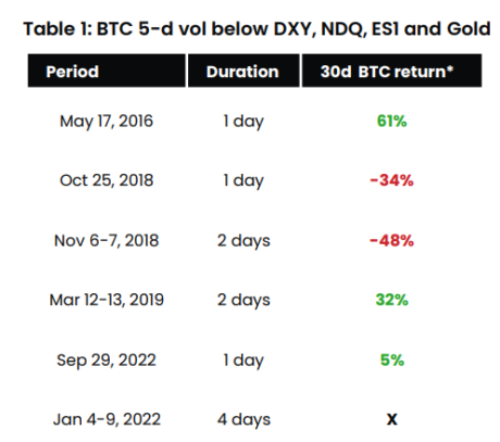 Bitcoin Currently More Stable Than Gold, DXY, Nasdaq, Here’s What Could Happen Next Bitcoin More Stable Than Stocks