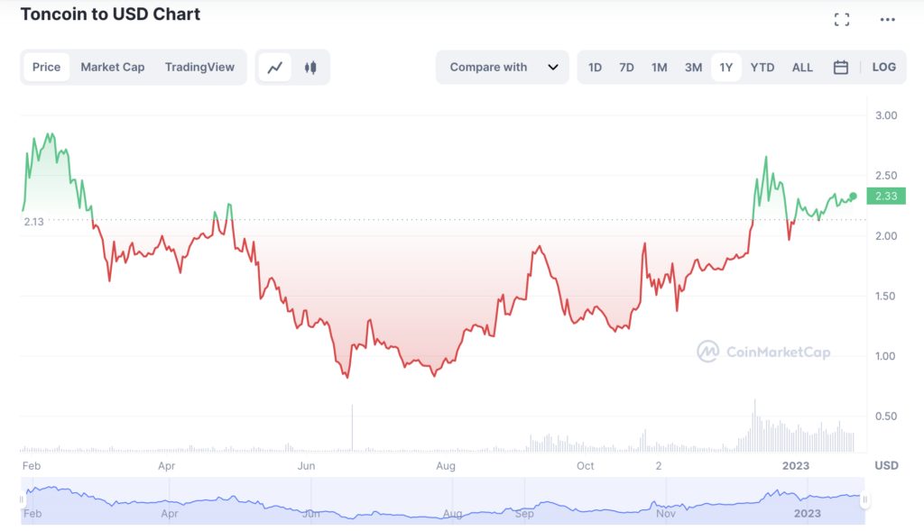 Crypto exchange BIT launches TONcoin options trading Crypto exchange BIT launches TONcoin options trading - 1