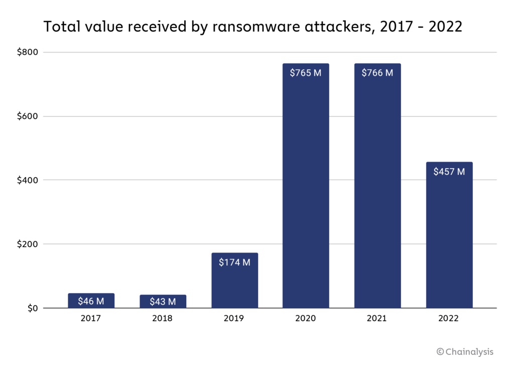 Ransomware Revenue Drops as Victims Pay Less Often, Chainalysis Reports Ransomware Revenue Drops as Victims Pay Less Often, Chainalysis Reports