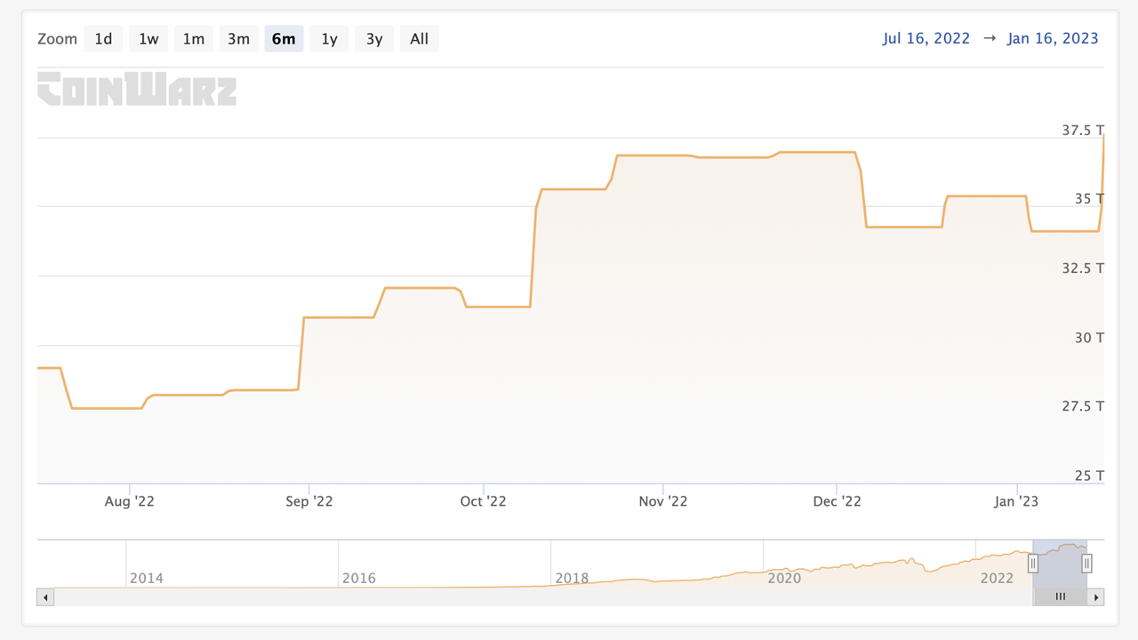 Bitcoin Network's Mining Difficulty Rises to All-Time High, Making Block Discovery More Challenging Bitcoin Network's Mining Difficulty Rises to All-Time High, Making Block Discovery More Challenging