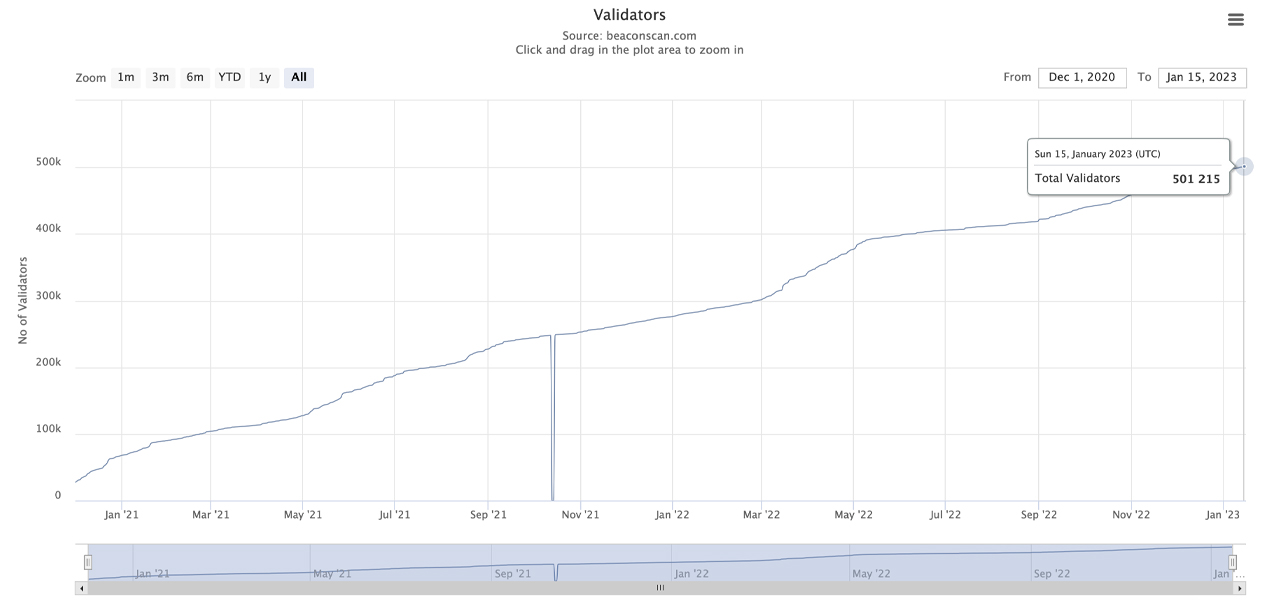 Ethereum Validator Count Surpasses 500,000 Ahead of Upcoming Shanghai Hard Fork Ethereum Validator Count Surpasses 500,000 Ahead of Upcoming Shanghai Hard Fork