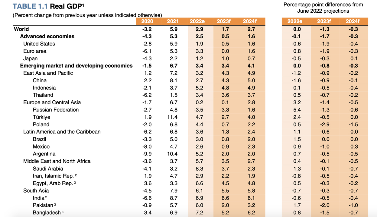 World Bank Report Forecasts Bleak Global Economic Outlook, Citing ‘Adverse Developments’ and ‘Long-Lasting Slowdown’ World Bank Report Forecasts Bleak Global Economic Outlook, Citing ‘Adverse Developments’ and ‘Long-Lasting Slowdown’