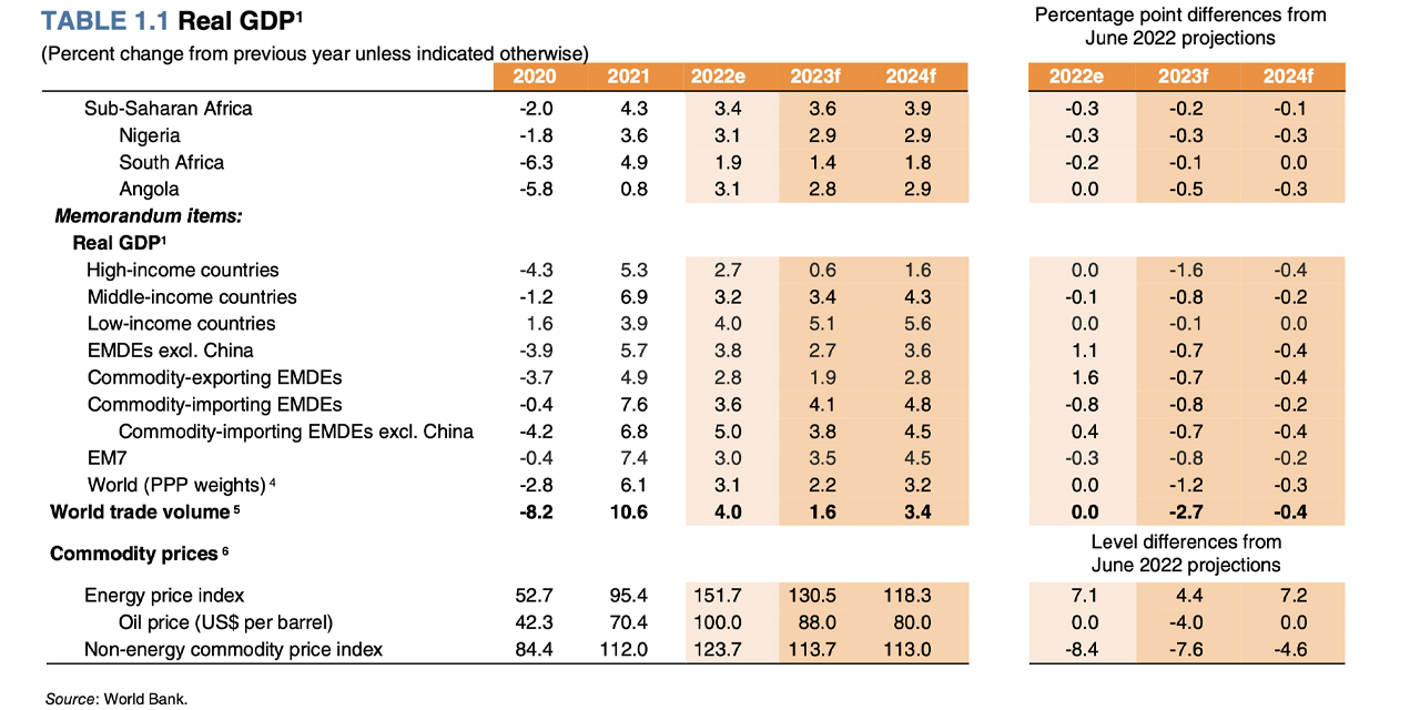 World Bank Report Forecasts Bleak Global Economic Outlook, Citing ‘Adverse Developments’ and ‘Long-Lasting Slowdown’ World Bank Report Forecasts Bleak Global Economic Outlook, Citing ‘Adverse Developments’ and ‘Long-Lasting Slowdown’