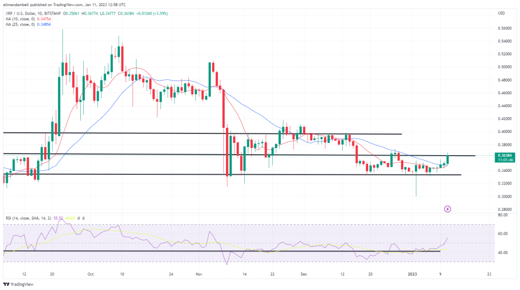 Biggest Movers: ATOM Hits 2-Month High, as XRP Extends Recent Gains Biggest Movers: ATOM Hits 2-Month High, as XRP Extends Recent Gains