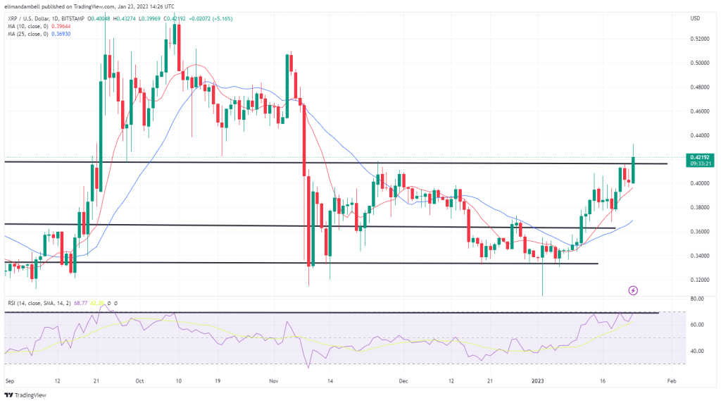 Biggest Movers: XRP Jumps to 3-Month High as Crypto Markets Consolidate on Monday Biggest Movers: XRP Jumps to 3-Month High as Crypto Markets Consolidate on Monday