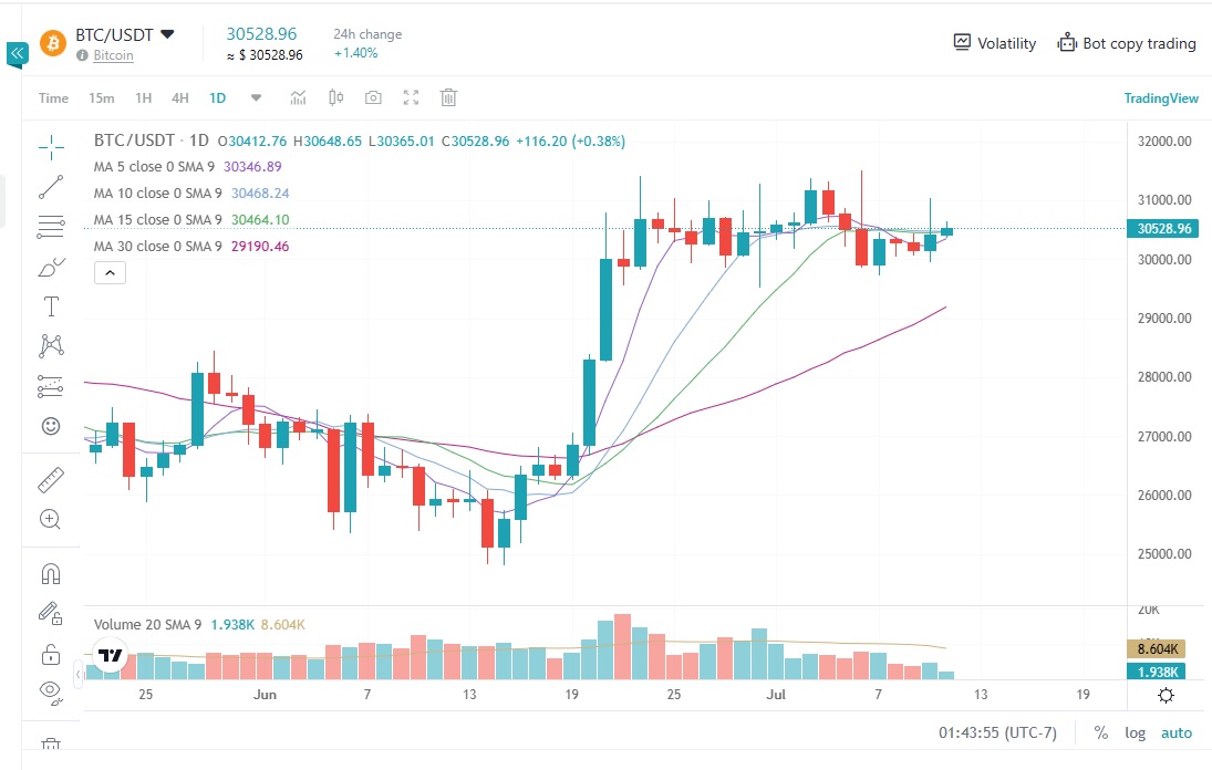 SEC Chair warns of crypto risks; no impact from Ripple ruling seen. Bitcoin