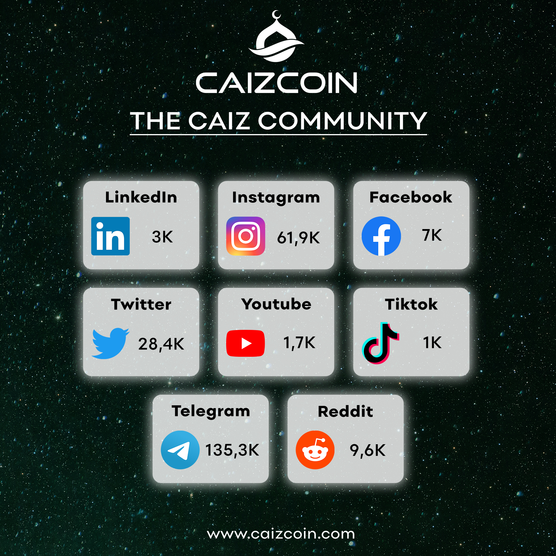 CAIZcoin Announces Exciting Launch on Major Worldwide Exchanges 1. CAIZcoin Goes Live on the World's Premier Crypto Exchanges