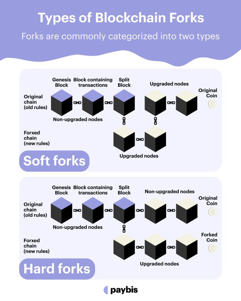 10 Key Differences Between Hard and Soft Forks in Blockchain 1) Definition Clarity: A hard fork is a significant and incompatible change to the blockchain protocol, while a soft fork is a backward-compatible modification that allows non-updated nodes to still participate in the network