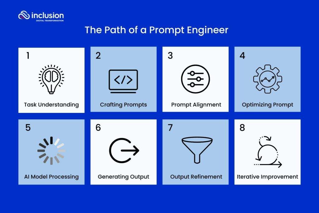 Prompt Engineering Patterns for Successful RAG Implementations Understanding the Foundations of Prompt Engineering in RAG Systems