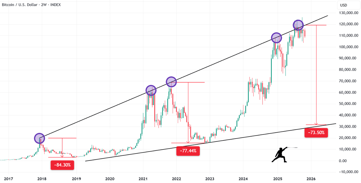 Why Peter Brandt Expects Bitcoin (BTC) to Fall Bitcoin (BTC) price chart