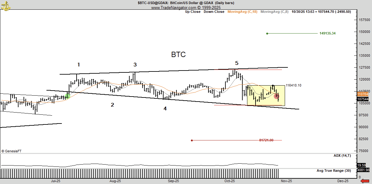 Why Peter Brandt Expects Bitcoin (BTC) to Fall Bitcoin (BTC) price chart