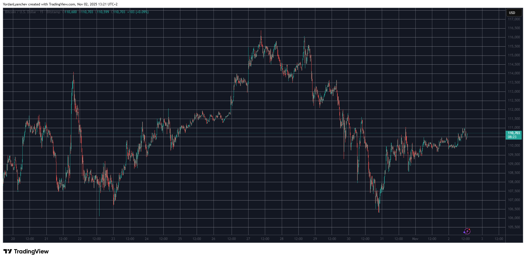 TRUMP Dumps Hard, Bitcoin Price Eyes $111K: Weekend Watch BTCUSD. Source: TradingView