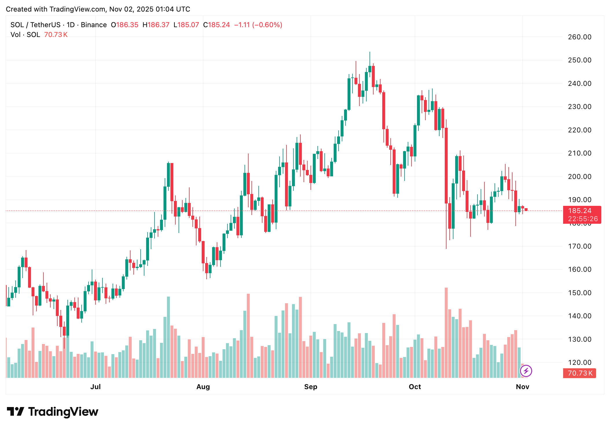 US Spot Solana ETFs Record $200M Inflows In Debut Trading Week — Details Solana ETFs