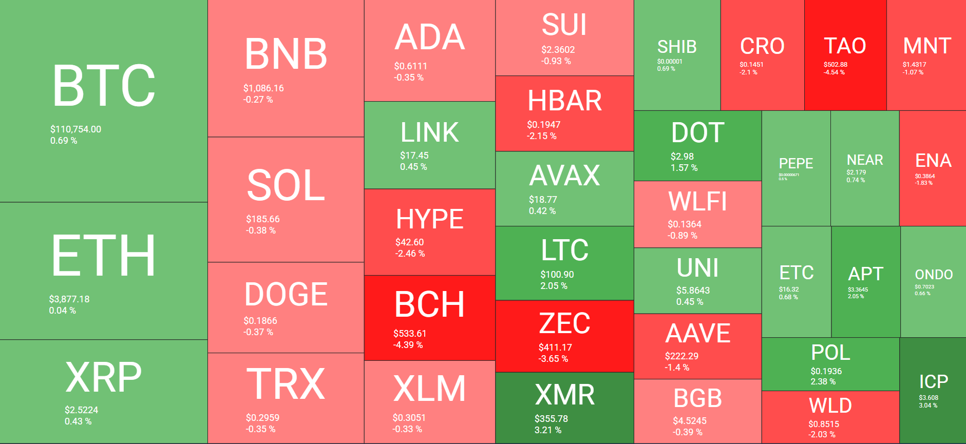 TRUMP Dumps Hard, Bitcoin Price Eyes $111K: Weekend Watch Cryptocurrency Market Overview Daily. Source: QuantifyCrypto