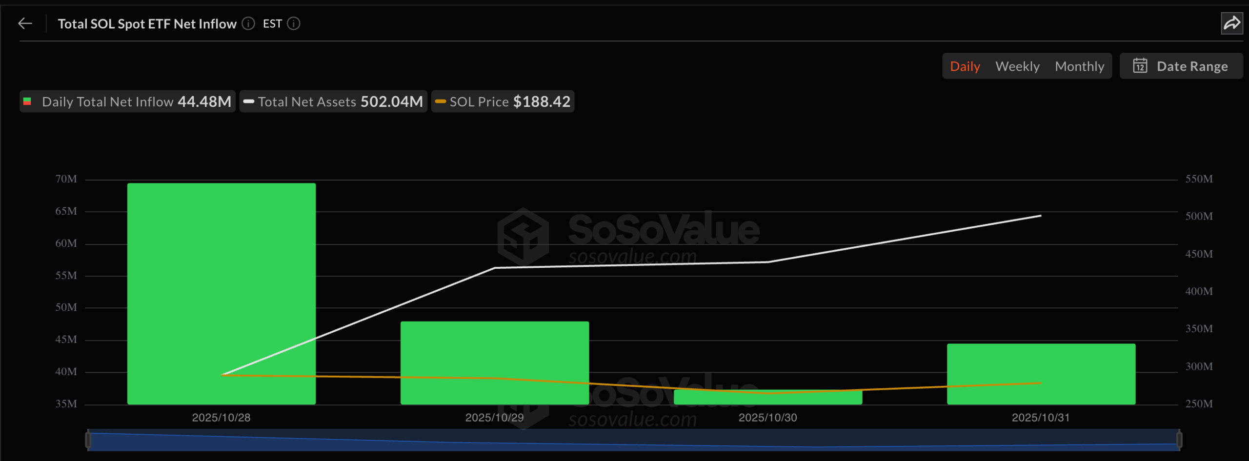 US Spot Solana ETFs Record $200M Inflows In Debut Trading Week — Details Solana ETFs
